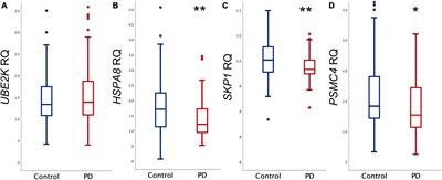 Differential expression of PSMC4, SKP1, and HSPA8 in Parkinson’s disease: insights from a Mexican mestizo population